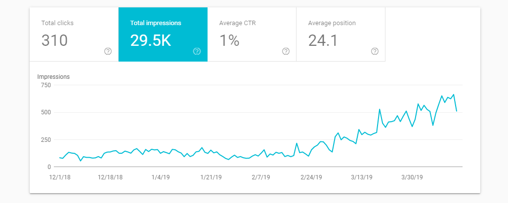 growth of page impressions seen on google search console