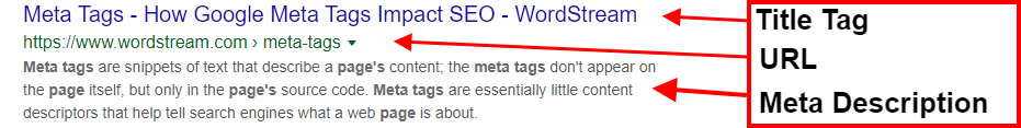 Title tag, url, and meta description make up page meta tags